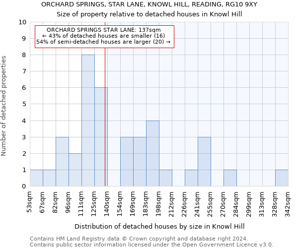 ORCHARD SPRINGS, STAR LANE, KNOWL HILL, READING, RG10 9XY: Size of property relative to detached houses in Knowl Hill