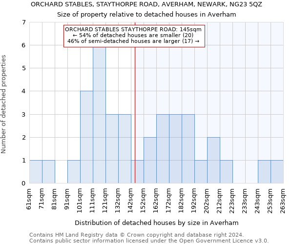 ORCHARD STABLES, STAYTHORPE ROAD, AVERHAM, NEWARK, NG23 5QZ: Size of property relative to detached houses in Averham