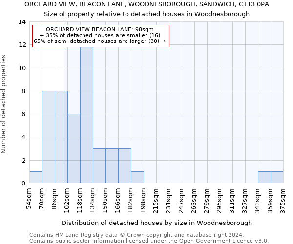 ORCHARD VIEW, BEACON LANE, WOODNESBOROUGH, SANDWICH, CT13 0PA: Size of property relative to detached houses in Woodnesborough