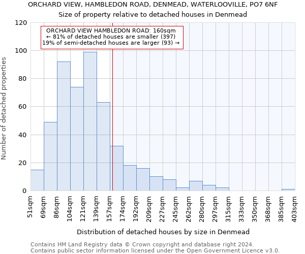 ORCHARD VIEW, HAMBLEDON ROAD, DENMEAD, WATERLOOVILLE, PO7 6NF: Size of property relative to detached houses in Denmead