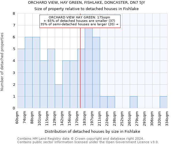 ORCHARD VIEW, HAY GREEN, FISHLAKE, DONCASTER, DN7 5JY: Size of property relative to detached houses in Fishlake