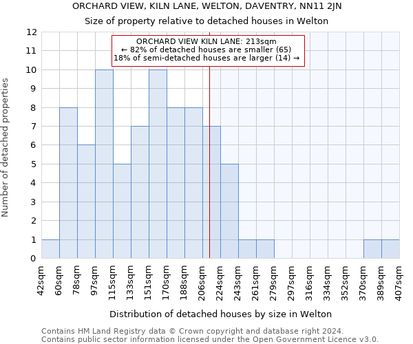 ORCHARD VIEW, KILN LANE, WELTON, DAVENTRY, NN11 2JN: Size of property relative to detached houses in Welton