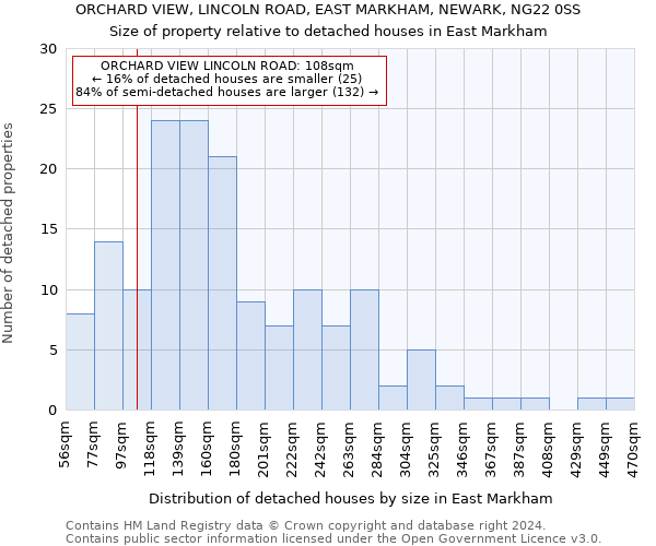 ORCHARD VIEW, LINCOLN ROAD, EAST MARKHAM, NEWARK, NG22 0SS: Size of property relative to detached houses in East Markham