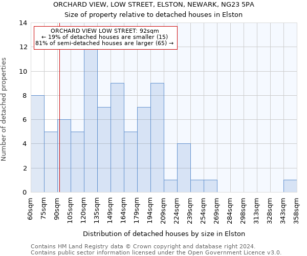 ORCHARD VIEW, LOW STREET, ELSTON, NEWARK, NG23 5PA: Size of property relative to detached houses in Elston