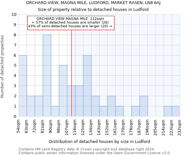 ORCHARD VIEW, MAGNA MILE, LUDFORD, MARKET RASEN, LN8 6AJ: Size of property relative to detached houses in Ludford