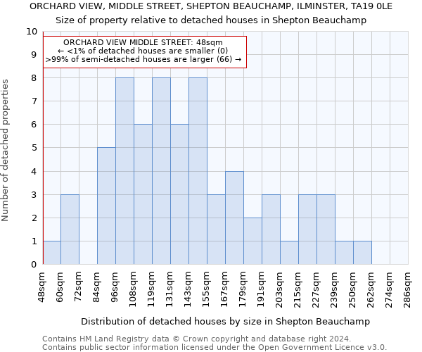 ORCHARD VIEW, MIDDLE STREET, SHEPTON BEAUCHAMP, ILMINSTER, TA19 0LE: Size of property relative to detached houses in Shepton Beauchamp