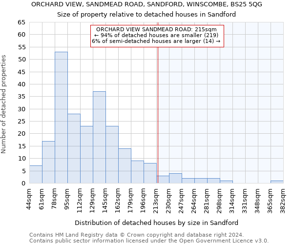 ORCHARD VIEW, SANDMEAD ROAD, SANDFORD, WINSCOMBE, BS25 5QG: Size of property relative to detached houses in Sandford