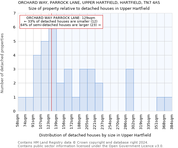 ORCHARD WAY, PARROCK LANE, UPPER HARTFIELD, HARTFIELD, TN7 4AS: Size of property relative to detached houses in Upper Hartfield