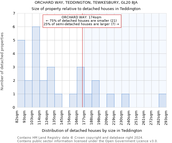 ORCHARD WAY, TEDDINGTON, TEWKESBURY, GL20 8JA: Size of property relative to detached houses in Teddington