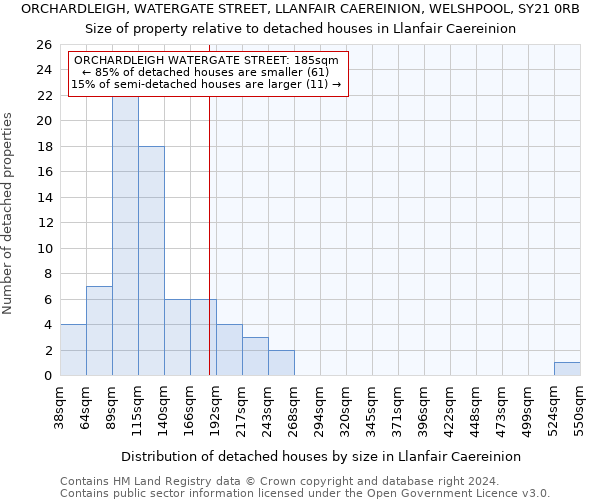 ORCHARDLEIGH, WATERGATE STREET, LLANFAIR CAEREINION, WELSHPOOL, SY21 0RB: Size of property relative to detached houses in Llanfair Caereinion