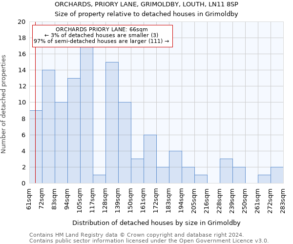 ORCHARDS, PRIORY LANE, GRIMOLDBY, LOUTH, LN11 8SP: Size of property relative to detached houses in Grimoldby