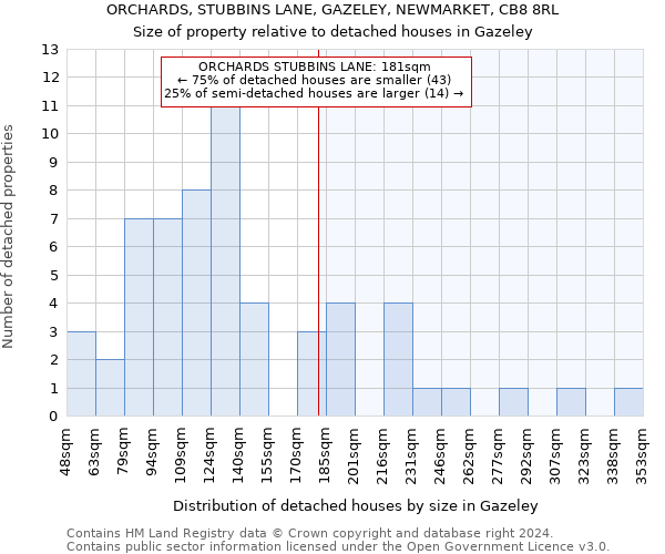 ORCHARDS, STUBBINS LANE, GAZELEY, NEWMARKET, CB8 8RL: Size of property relative to detached houses in Gazeley