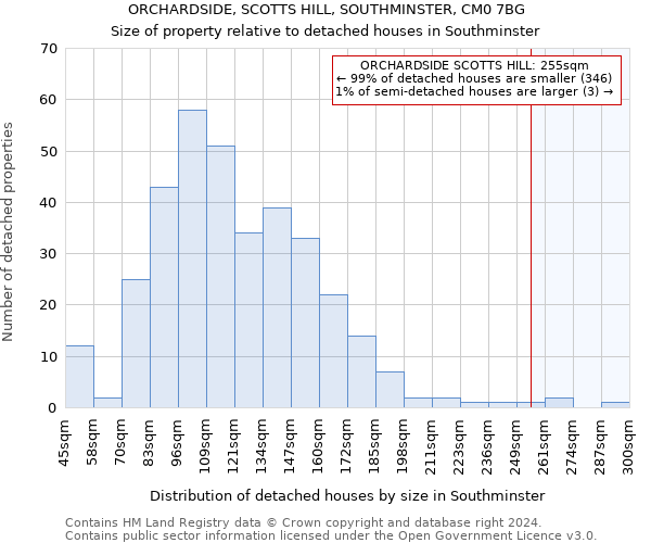 ORCHARDSIDE, SCOTTS HILL, SOUTHMINSTER, CM0 7BG: Size of property relative to detached houses in Southminster