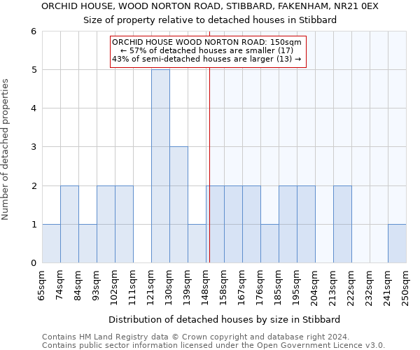 ORCHID HOUSE, WOOD NORTON ROAD, STIBBARD, FAKENHAM, NR21 0EX: Size of property relative to detached houses in Stibbard