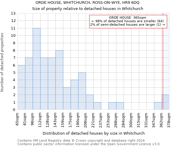 ORDE HOUSE, WHITCHURCH, ROSS-ON-WYE, HR9 6DQ: Size of property relative to detached houses in Whitchurch