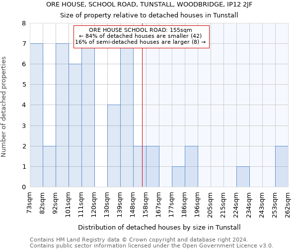 ORE HOUSE, SCHOOL ROAD, TUNSTALL, WOODBRIDGE, IP12 2JF: Size of property relative to detached houses in Tunstall