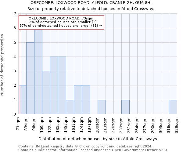 ORECOMBE, LOXWOOD ROAD, ALFOLD, CRANLEIGH, GU6 8HL: Size of property relative to detached houses in Alfold Crossways