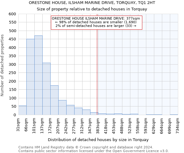 ORESTONE HOUSE, ILSHAM MARINE DRIVE, TORQUAY, TQ1 2HT: Size of property relative to detached houses in Torquay