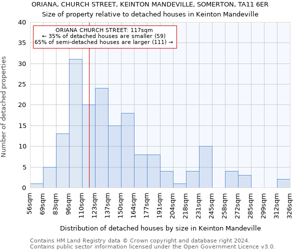 ORIANA, CHURCH STREET, KEINTON MANDEVILLE, SOMERTON, TA11 6ER: Size of property relative to detached houses in Keinton Mandeville