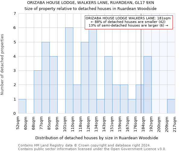 ORIZABA HOUSE LODGE, WALKERS LANE, RUARDEAN, GL17 9XN: Size of property relative to detached houses in Ruardean Woodside