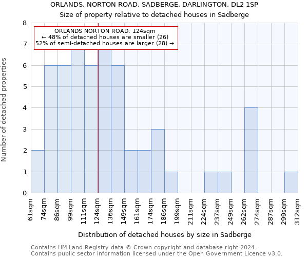 ORLANDS, NORTON ROAD, SADBERGE, DARLINGTON, DL2 1SP: Size of property relative to detached houses in Sadberge