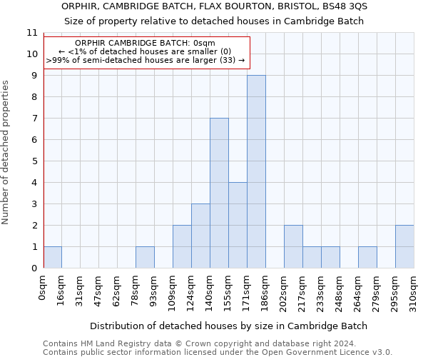 ORPHIR, CAMBRIDGE BATCH, FLAX BOURTON, BRISTOL, BS48 3QS: Size of property relative to detached houses in Cambridge Batch