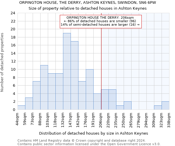 ORPINGTON HOUSE, THE DERRY, ASHTON KEYNES, SWINDON, SN6 6PW: Size of property relative to detached houses in Ashton Keynes