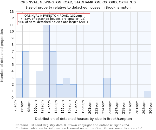 ORSINVAL, NEWINGTON ROAD, STADHAMPTON, OXFORD, OX44 7US: Size of property relative to detached houses in Brookhampton