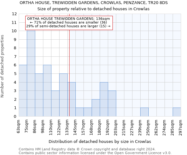 ORTHA HOUSE, TREWIDDEN GARDENS, CROWLAS, PENZANCE, TR20 8DS: Size of property relative to detached houses in Crowlas