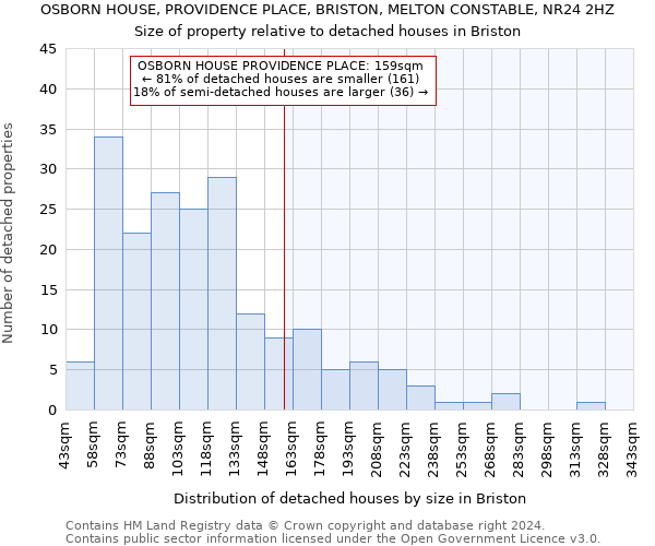 OSBORN HOUSE, PROVIDENCE PLACE, BRISTON, MELTON CONSTABLE, NR24 2HZ: Size of property relative to detached houses in Briston