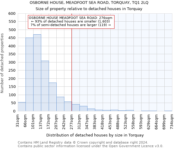 OSBORNE HOUSE, MEADFOOT SEA ROAD, TORQUAY, TQ1 2LQ: Size of property relative to detached houses in Torquay