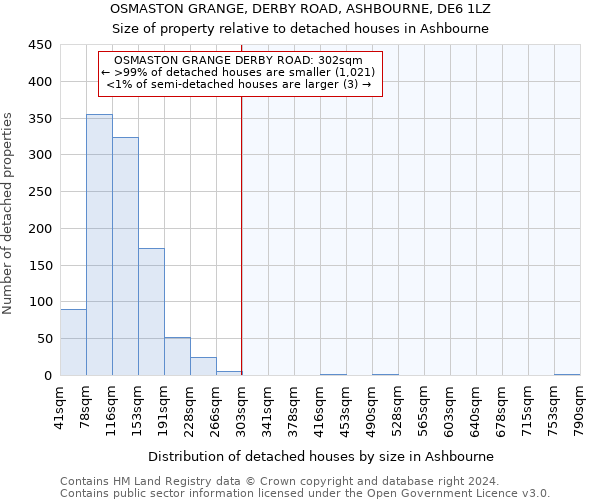 OSMASTON GRANGE, DERBY ROAD, ASHBOURNE, DE6 1LZ: Size of property relative to detached houses in Ashbourne