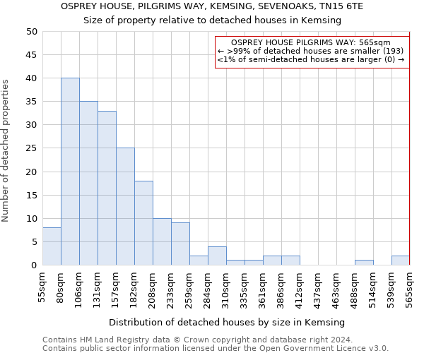 OSPREY HOUSE, PILGRIMS WAY, KEMSING, SEVENOAKS, TN15 6TE: Size of property relative to detached houses in Kemsing