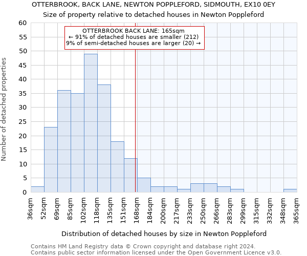 OTTERBROOK, BACK LANE, NEWTON POPPLEFORD, SIDMOUTH, EX10 0EY: Size of property relative to detached houses in Newton Poppleford