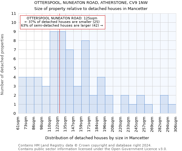 OTTERSPOOL, NUNEATON ROAD, ATHERSTONE, CV9 1NW: Size of property relative to detached houses in Mancetter