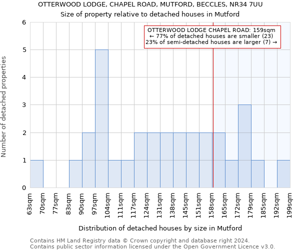 OTTERWOOD LODGE, CHAPEL ROAD, MUTFORD, BECCLES, NR34 7UU: Size of property relative to detached houses in Mutford