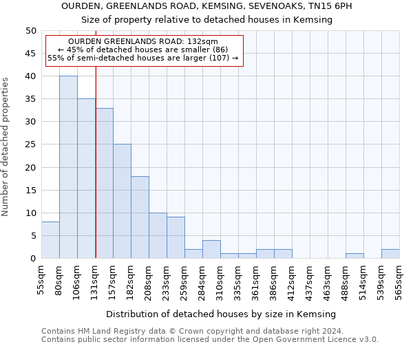 OURDEN, GREENLANDS ROAD, KEMSING, SEVENOAKS, TN15 6PH: Size of property relative to detached houses in Kemsing