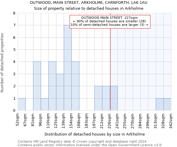 OUTWOOD, MAIN STREET, ARKHOLME, CARNFORTH, LA6 1AU: Size of property relative to detached houses in Arkholme