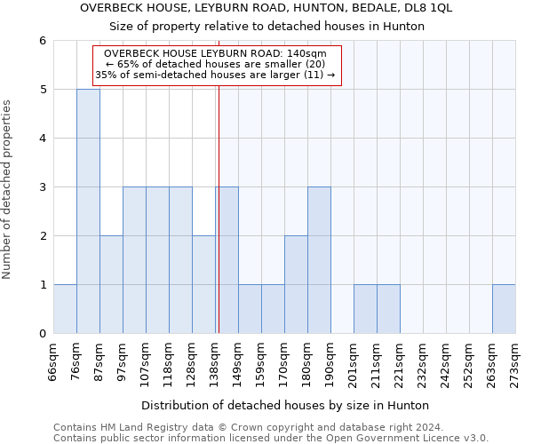 OVERBECK HOUSE, LEYBURN ROAD, HUNTON, BEDALE, DL8 1QL: Size of property relative to detached houses in Hunton