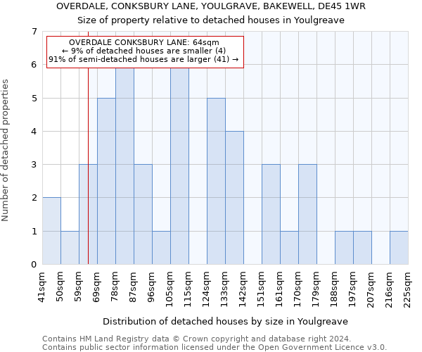 OVERDALE, CONKSBURY LANE, YOULGRAVE, BAKEWELL, DE45 1WR: Size of property relative to detached houses in Youlgreave