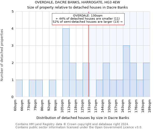 OVERDALE, DACRE BANKS, HARROGATE, HG3 4EW: Size of property relative to detached houses in Dacre Banks