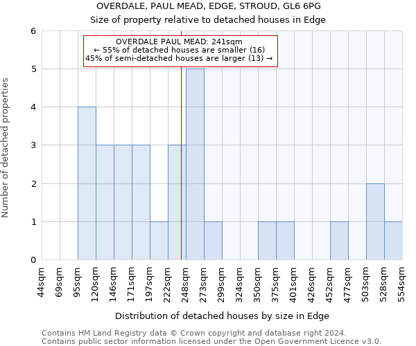 OVERDALE, PAUL MEAD, EDGE, STROUD, GL6 6PG: Size of property relative to detached houses in Edge