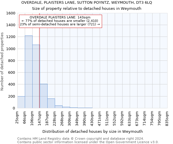 OVERDALE, PLAISTERS LANE, SUTTON POYNTZ, WEYMOUTH, DT3 6LQ: Size of property relative to detached houses in Weymouth