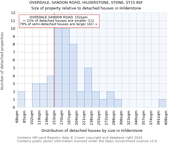 OVERDALE, SANDON ROAD, HILDERSTONE, STONE, ST15 8SF: Size of property relative to detached houses in Hilderstone