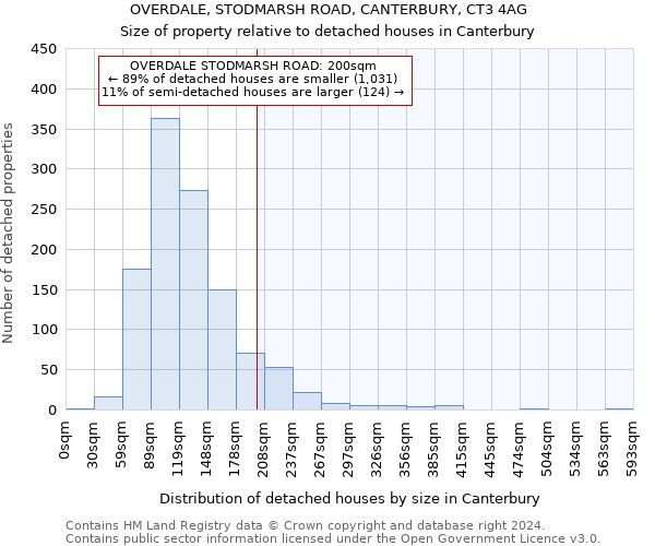 OVERDALE, STODMARSH ROAD, CANTERBURY, CT3 4AG: Size of property relative to detached houses in Canterbury