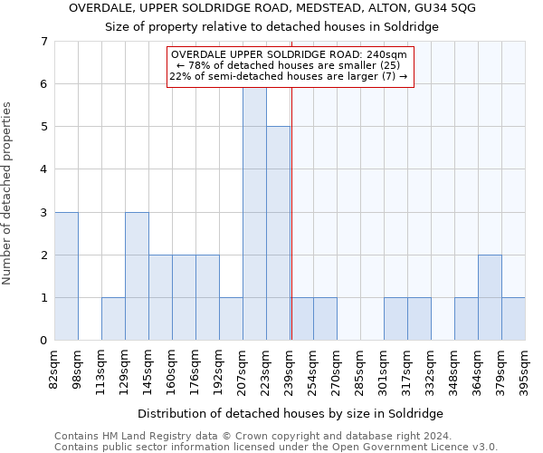 OVERDALE, UPPER SOLDRIDGE ROAD, MEDSTEAD, ALTON, GU34 5QG: Size of property relative to detached houses in Soldridge