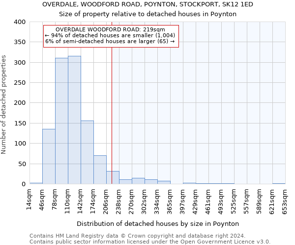 OVERDALE, WOODFORD ROAD, POYNTON, STOCKPORT, SK12 1ED: Size of property relative to detached houses in Poynton