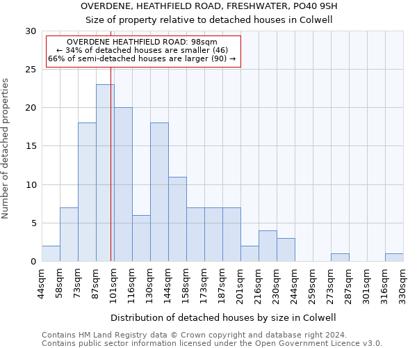 OVERDENE, HEATHFIELD ROAD, FRESHWATER, PO40 9SH: Size of property relative to detached houses in Colwell