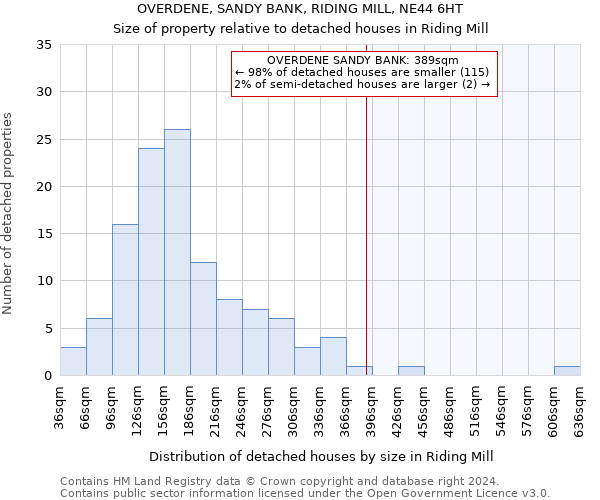 OVERDENE, SANDY BANK, RIDING MILL, NE44 6HT: Size of property relative to detached houses in Riding Mill