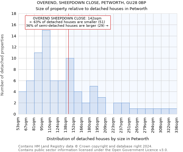 OVEREND, SHEEPDOWN CLOSE, PETWORTH, GU28 0BP: Size of property relative to detached houses in Petworth